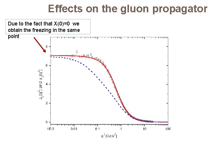 Effects on the gluon propagator Due to the fact that X(0)=0 we obtain the