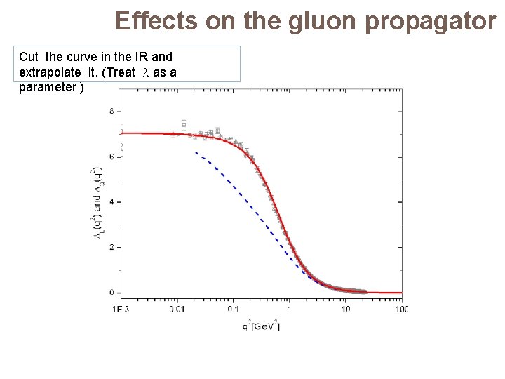 Effects on the gluon propagator Cut the curve in the IR and extrapolate it.