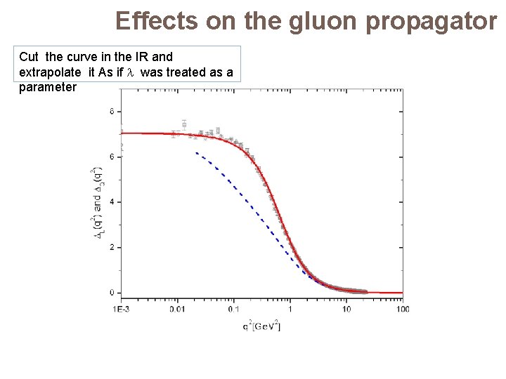 Effects on the gluon propagator Cut the curve in the IR and extrapolate it