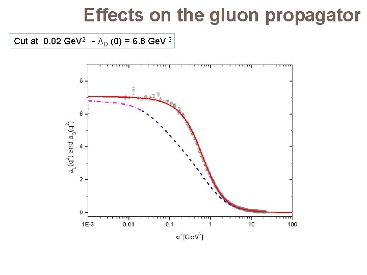 Effects on the gluon propagator Cut at 0. 02 Ge. V 2 - Q