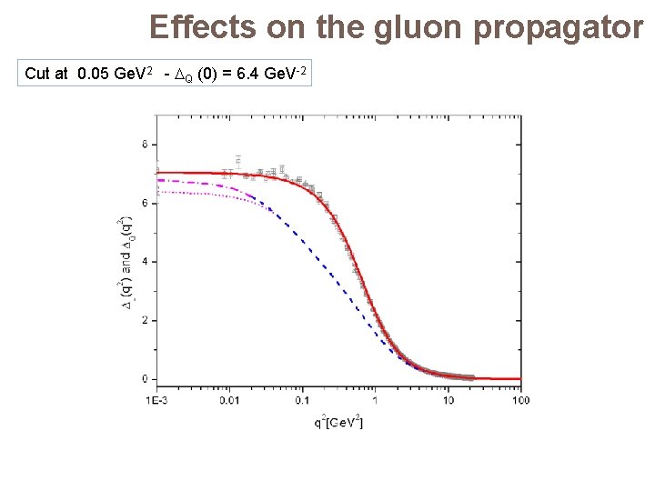 Effects on the gluon propagator Cut at 0. 05 Ge. V 2 - Q