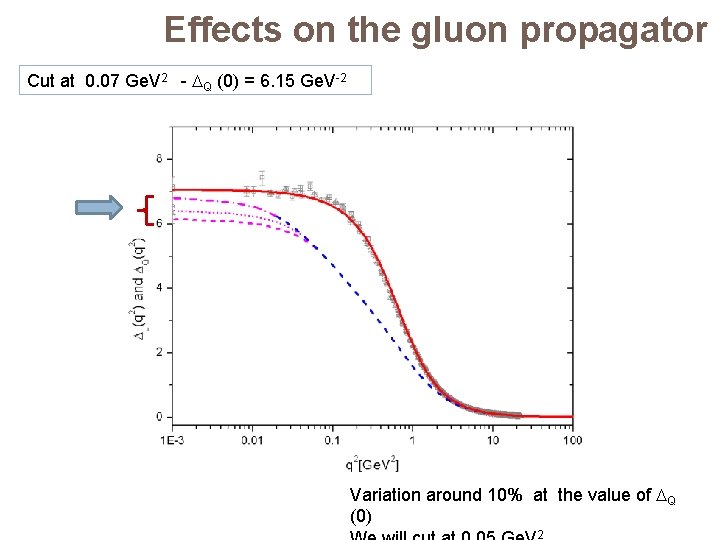 Effects on the gluon propagator Cut at 0. 07 Ge. V 2 - Q