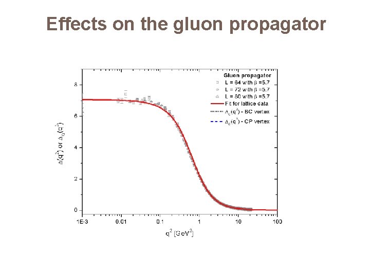 Effects on the gluon propagator 