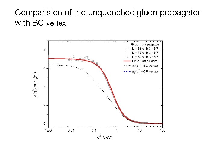 Comparision of the unquenched gluon propagator with BC vertex 