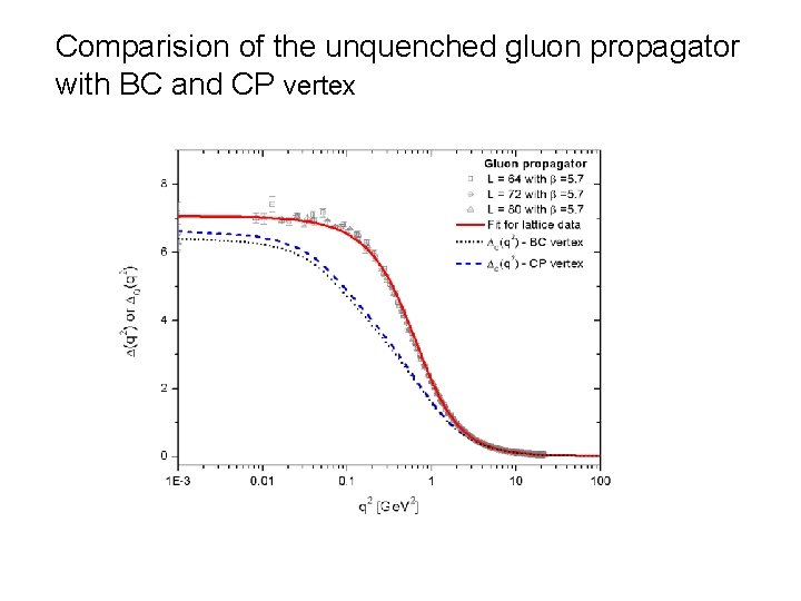 Comparision of the unquenched gluon propagator with BC and CP vertex 