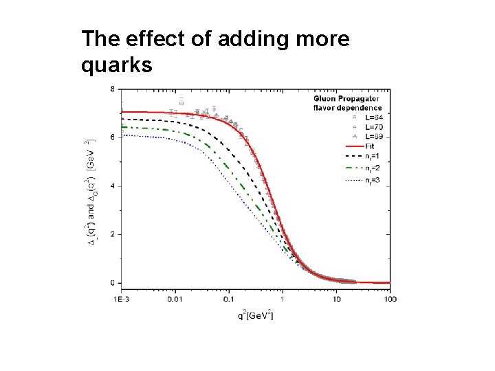 The effect of adding more quarks 