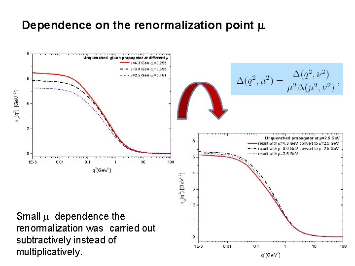 Dependence on the renormalization point Small dependence the renormalization was carried out subtractively instead