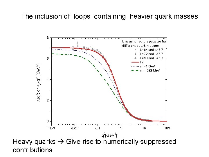 The inclusion of loops containing heavier quark masses Heavy quarks Give rise to numerically