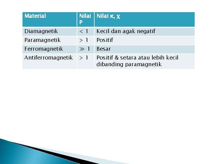 Material Nilai P Nilai ĸ, χ Diamagnetik <1 Kecil dan agak negatif Paramagnetik >1