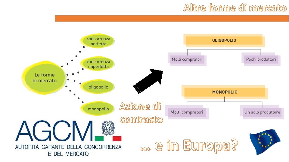 Altre forme di mercato Azione di contrasto … e in Europa? 