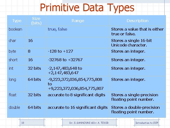 Primitive Data Types Size (bits) Type boolean Range true, false Description Stores a value