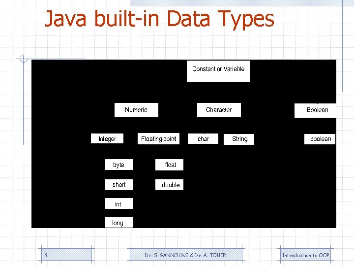 Java built-in Data Types 9 Dr. S. GANNOUNI & Dr. A. TOUIR Introduction to