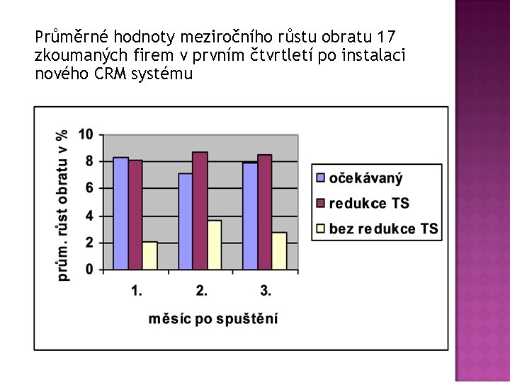 Průměrné hodnoty meziročního růstu obratu 17 zkoumaných firem v prvním čtvrtletí po instalaci nového