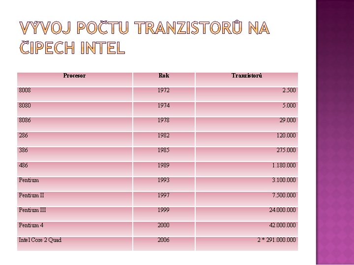 Procesor Rok Tranzistorů 8008 1972 2. 500 8080 1974 5. 000 8086 1978 29.