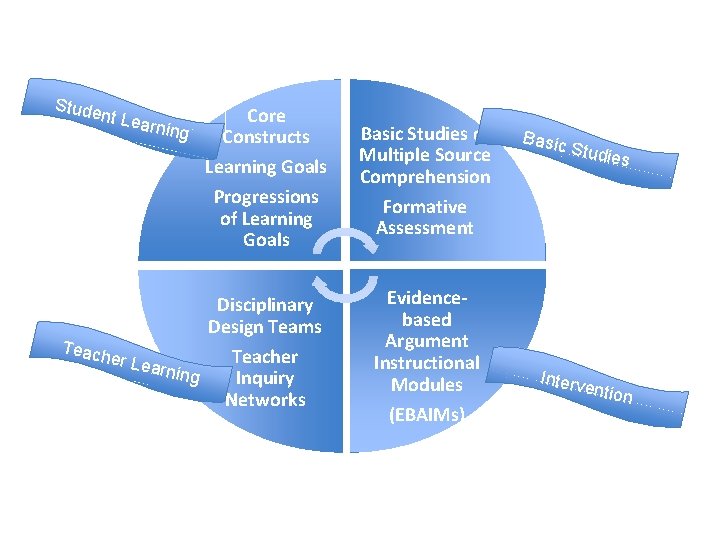 Stude nt Lea rning Core Constructs Learning Goals Progressions of Learning Goals Disciplinary Design