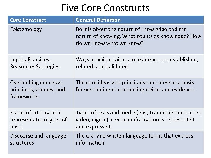 Five Core Constructs Core Construct General Definition Epistemology Beliefs about the nature of knowledge