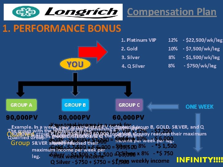 Compensation Plan 1. PERFORMANCE BONUS YOU GROUP A 90, 000 PV GROUP B 1.