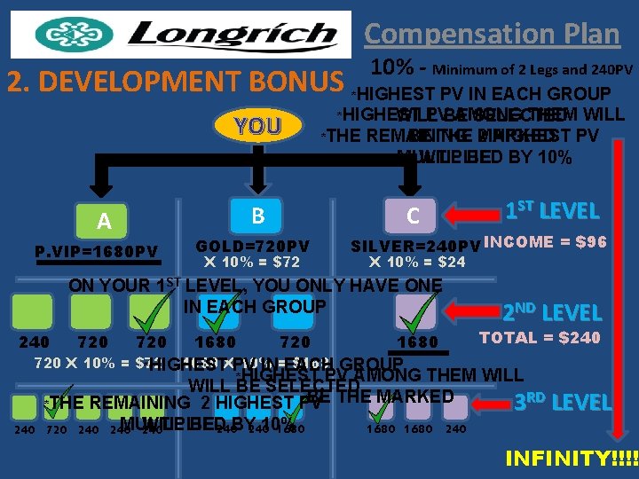 Compensation Plan 2. DEVELOPMENT BONUS YOU PV IN EACH GROUP *HIGHEST PVBE AMONG THEM