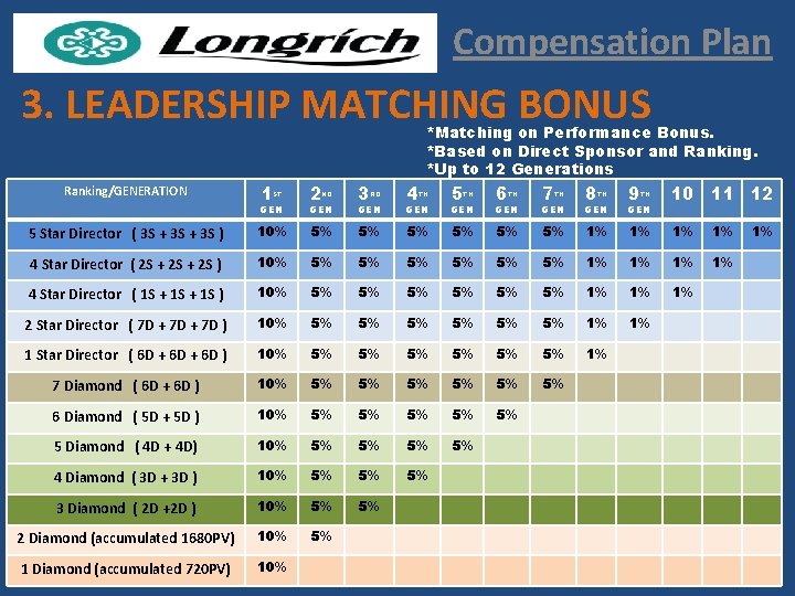 Compensation Plan 3. LEADERSHIP MATCHING BONUS *Matching on Performance Bonus. *Based on Direct Sponsor