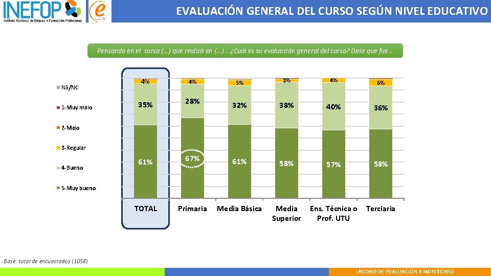 EVALUACIÓN GENERAL DEL CURSO SEGÚN NIVEL EDUCATIVO Pensando en el curso (…) que realizó