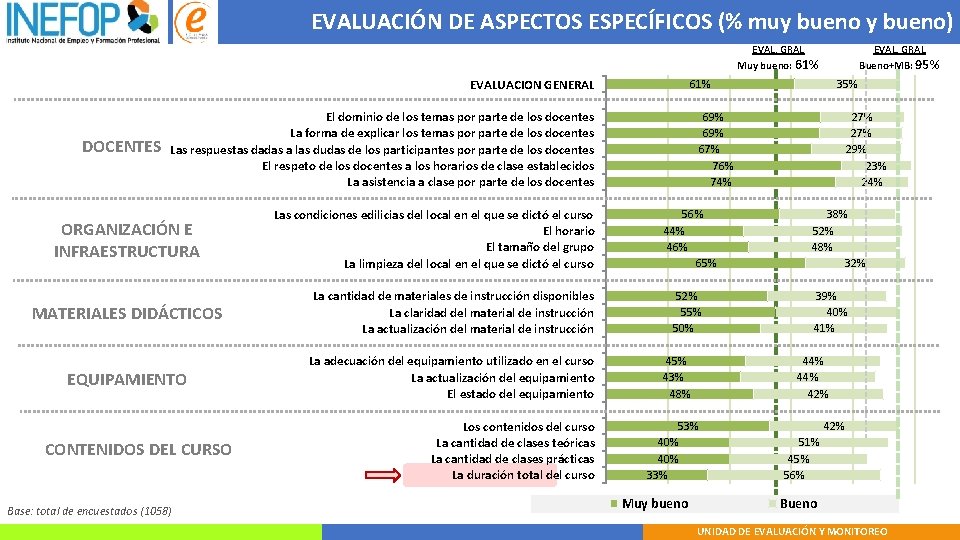 EVALUACIÓN DE ASPECTOS ESPECÍFICOS (% muy bueno) EVAL. GRAL Muy bueno: 61% EVALUACION GENERAL