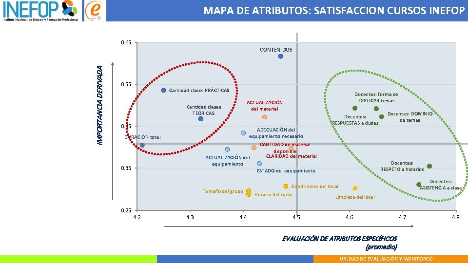 MAPA DE ATRIBUTOS: SATISFACCION CURSOS INEFOP 0. 65 IMPORTANCIA DERIVADA CONTENIDOS 0. 55 Cantidad