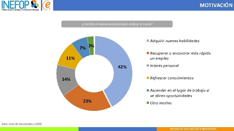 MOTIVACIÓN ¿Cuál fue el motivo principal para realizar el curso? Adquirir nuevas habilidades 7%