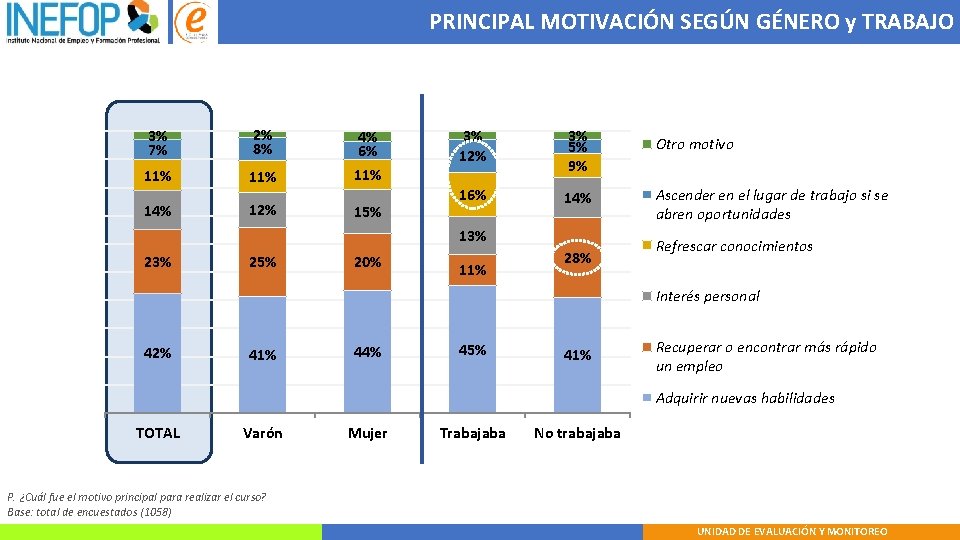 PRINCIPAL MOTIVACIÓN SEGÚN GÉNERO y TRABAJO 3% 7% 2% 8% 4% 6% 11% 11%