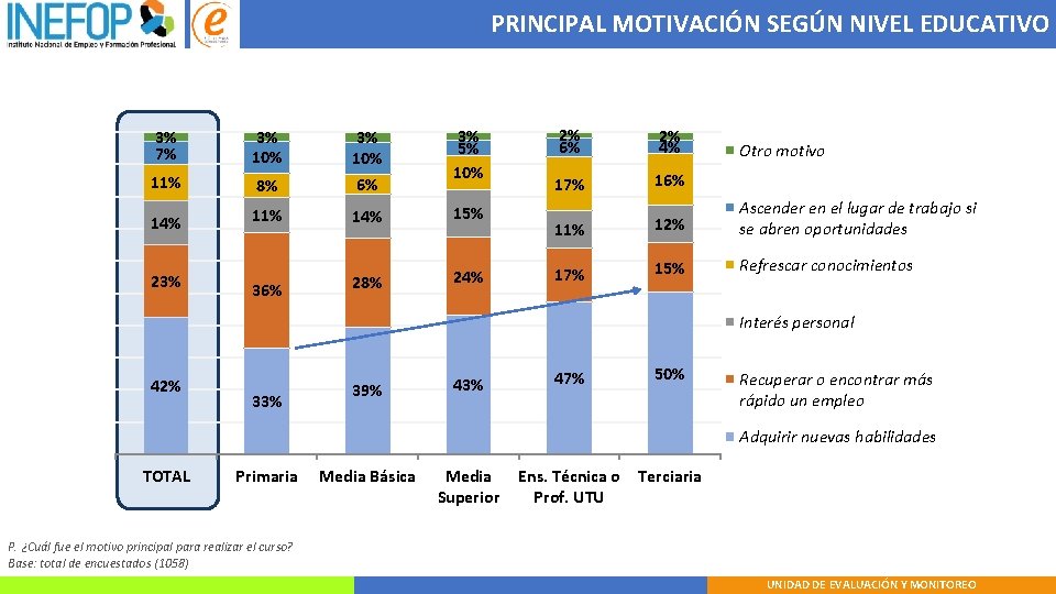 PRINCIPAL MOTIVACIÓN SEGÚN NIVEL EDUCATIVO 8% 3% 10% 6% 3% 5% 10% 11% 14%