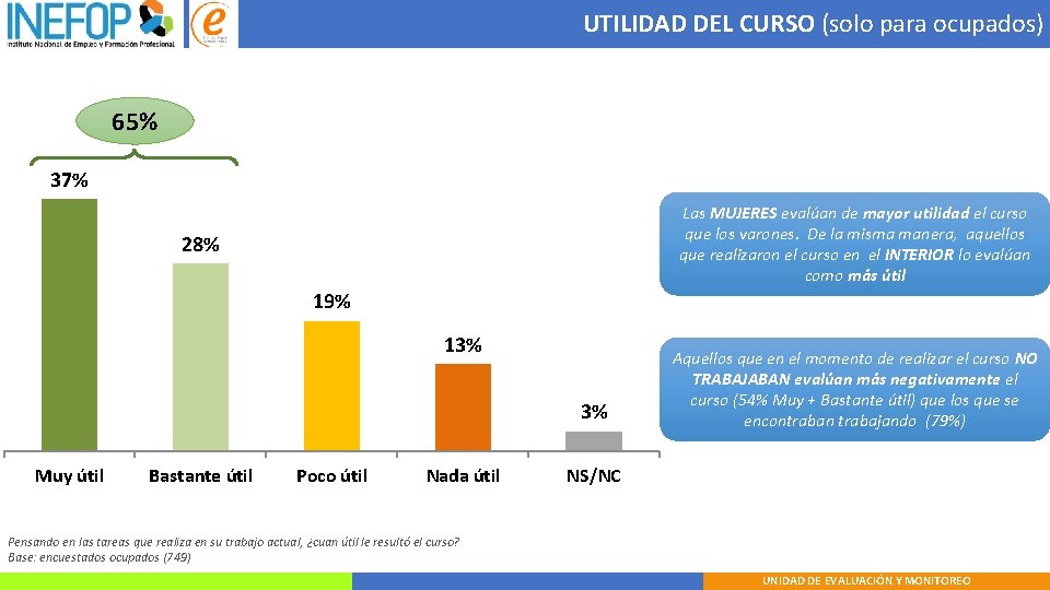 UTILIDAD DEL CURSO (solo para ocupados) 65% 37% Las MUJERES evalúan de mayor utilidad