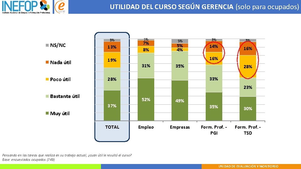 UTILIDAD DEL CURSO SEGÚN GERENCIA (solo para ocupados) 3% NS/NC 13% Nada útil 19%