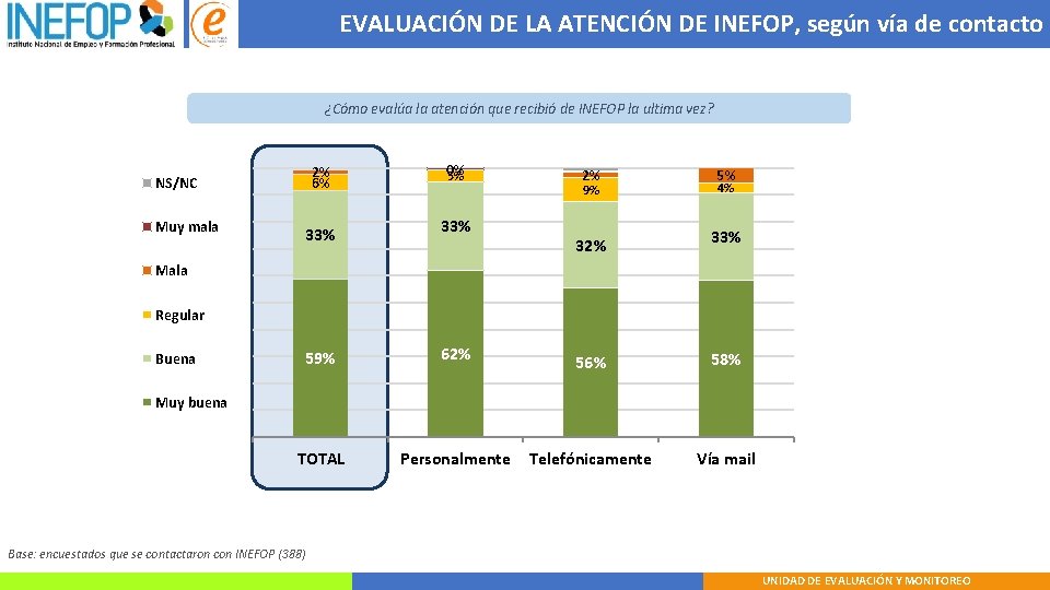 EVALUACIÓN DE LA ATENCIÓN DE INEFOP, según vía de contacto ¿Cómo evalúa la atención