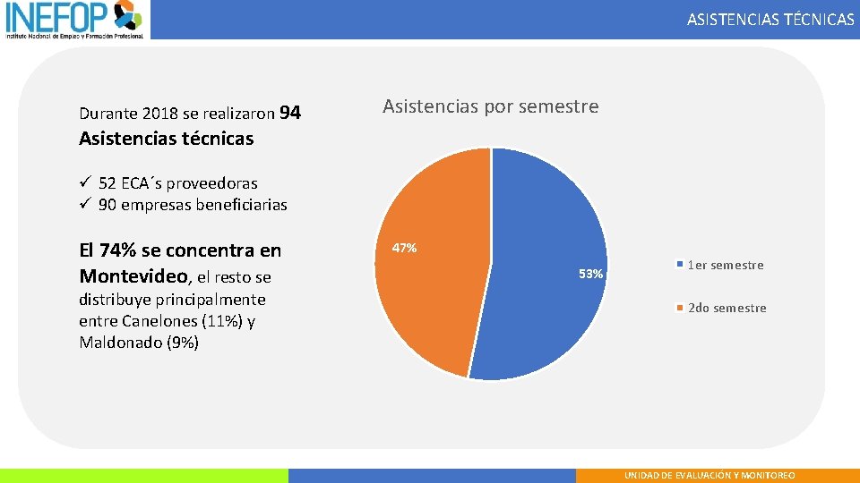 ASISTENCIAS TÉCNICAS Durante 2018 se realizaron 94 Asistencias por semestre Asistencias técnicas ü 52