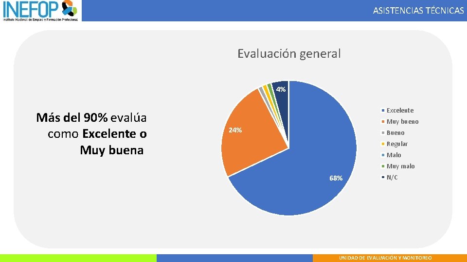 ASISTENCIAS TÉCNICAS Evaluación general 4% Más del 90% evalúa como Excelente o Muy buena