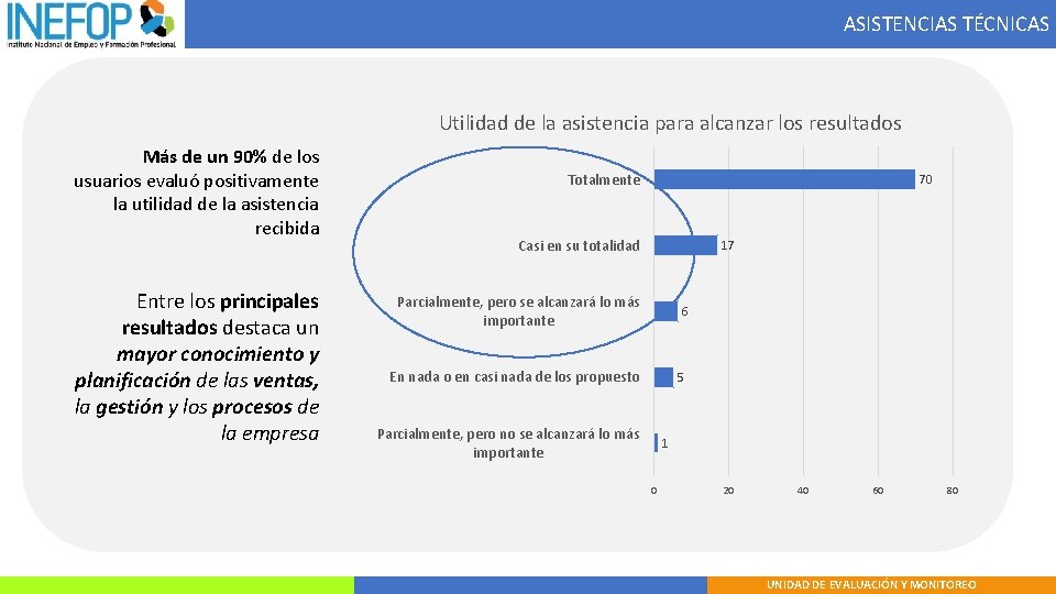 ASISTENCIAS TÉCNICAS Utilidad de la asistencia para alcanzar los resultados Más de un 90%