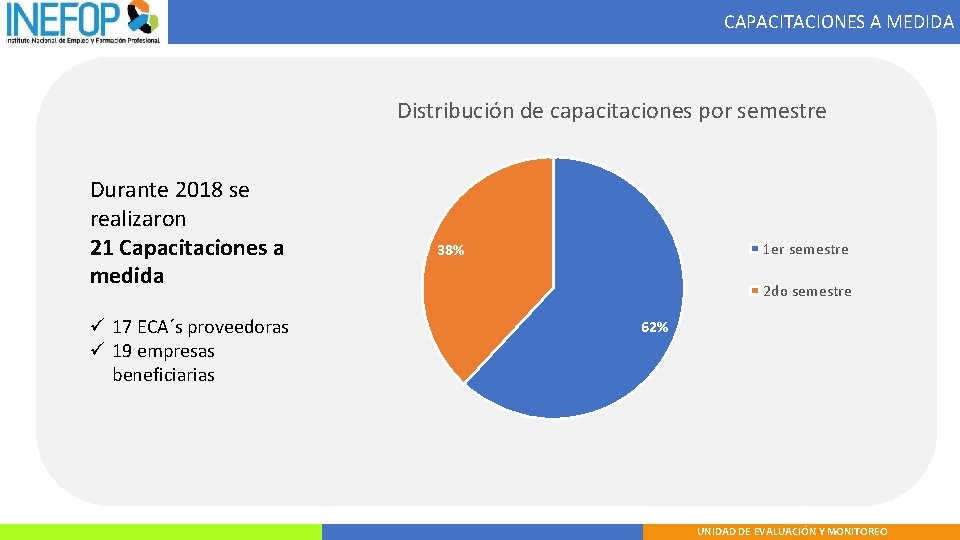 CAPACITACIONES A MEDIDA Distribución de capacitaciones por semestre Durante 2018 se realizaron 21 Capacitaciones