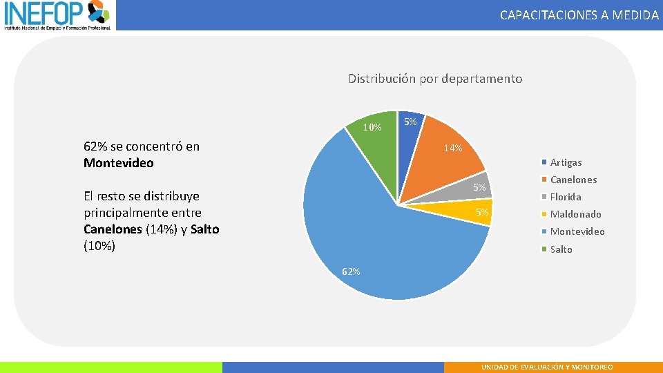 CAPACITACIONES A MEDIDA Distribución por departamento 10% 62% se concentró en Montevideo 5% 14%