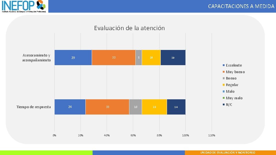 CAPACITACIONES A MEDIDA Evaluación de la atención Asesoramiento y acompañamiento 29 33 5 14