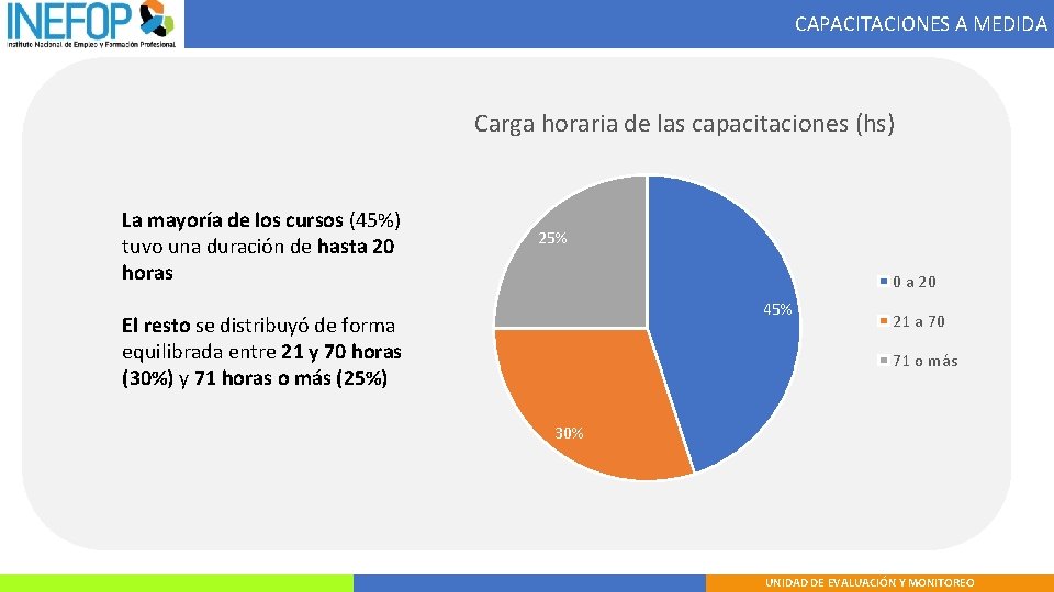 CAPACITACIONES A MEDIDA Carga horaria de las capacitaciones (hs) La mayoría de los cursos