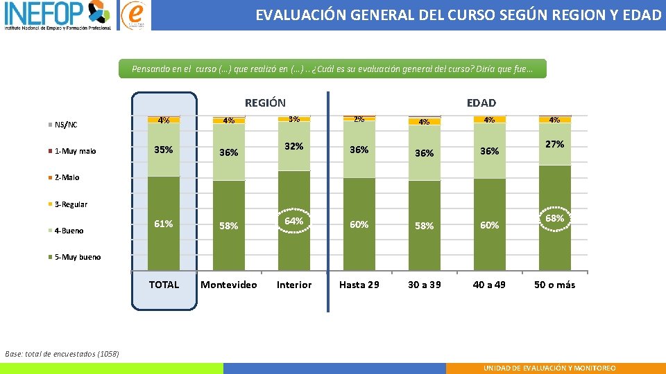 EVALUACIÓN GENERAL DEL CURSO SEGÚN REGION Y EDAD Pensando en el curso (…) que