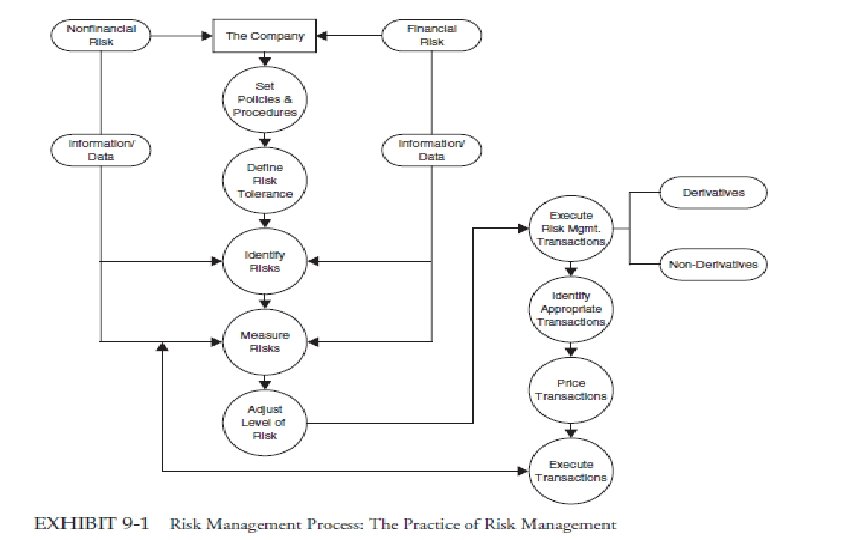 Portfolio Management Unit IV Risk Management Unit Contents