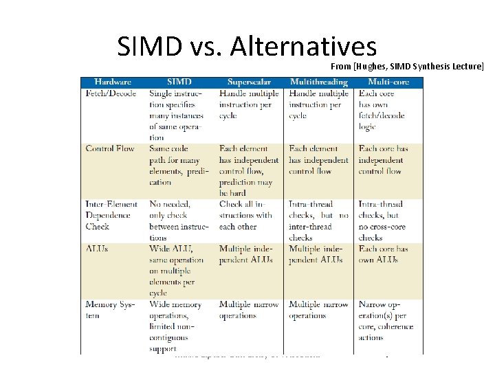 SIMD vs. Alternatives From [Hughes, SIMD Synthesis Lecture] Mikko Lipasti-University of Wisconsin 4 