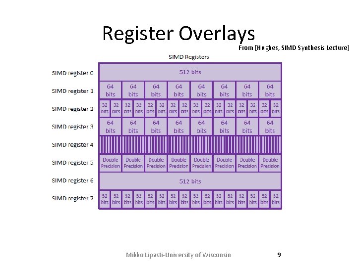 Register Overlays From [Hughes, SIMD Synthesis Lecture] Mikko Lipasti-University of Wisconsin 9 