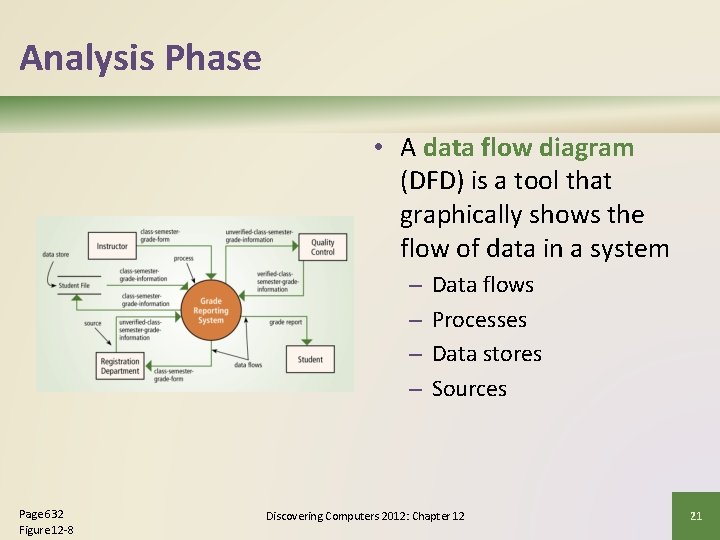 Analysis Phase • A data flow diagram (DFD) is a tool that graphically shows