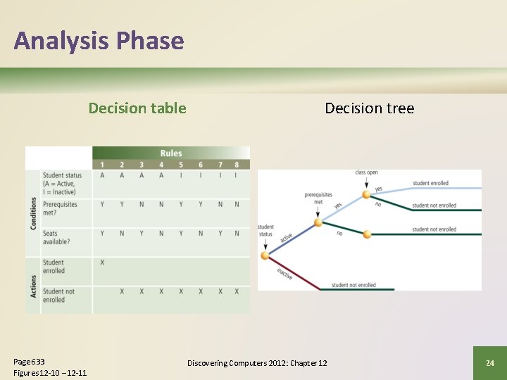 Analysis Phase Decision table Page 633 Figures 12 -10 – 12 -11 Decision tree