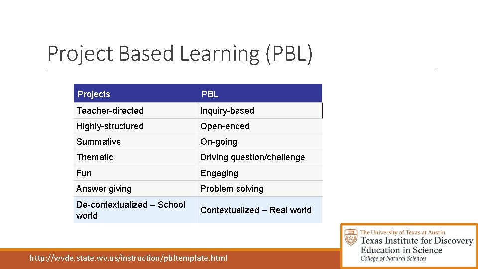 Project Based Learning (PBL) Projects PBL Teacher-directed Inquiry-based Highly-structured Open-ended Summative On-going Thematic Driving
