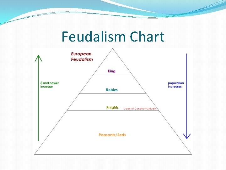 Feudalism Chart 