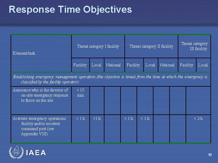 Response Time Objectives Threat category I facility Threat category II facility Element/task Facility Local