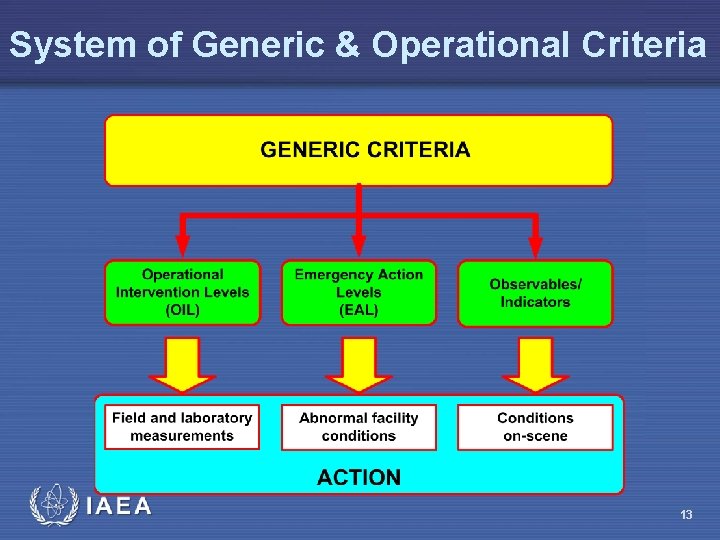 System of Generic & Operational Criteria 13 