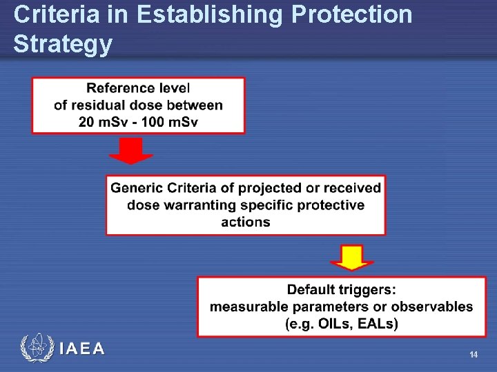 Criteria in Establishing Protection Strategy 14 